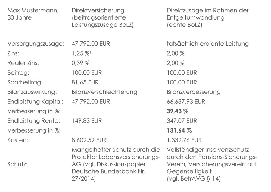 bav3 vergleich
