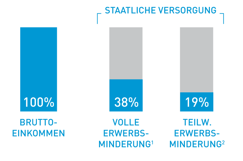 stattliche absicherung